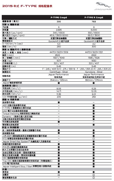 60年傳奇賽道靈魂 《Jaguar F-Type Coupé》純種跑車怦然登場 60年傳奇賽道靈魂 《Jaguar F-Type Coupé》純種跑車怦然登場