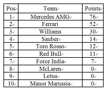 Mercedes-GP持續領先積分 戰勝馬來西亞詭譎天氣 Mercedes-GP持續領先積分 戰勝馬來西亞詭譎天氣
