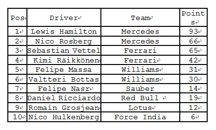F1第四站沙海夜跑 Mercedes-GP車隊再奪第三面冠軍 F1第四站沙海夜跑 Mercedes-GP車隊再奪第三面冠軍