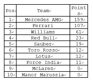 F1第四站沙海夜跑 Mercedes-GP車隊再奪第三面冠軍 F1第四站沙海夜跑 Mercedes-GP車隊再奪第三面冠軍