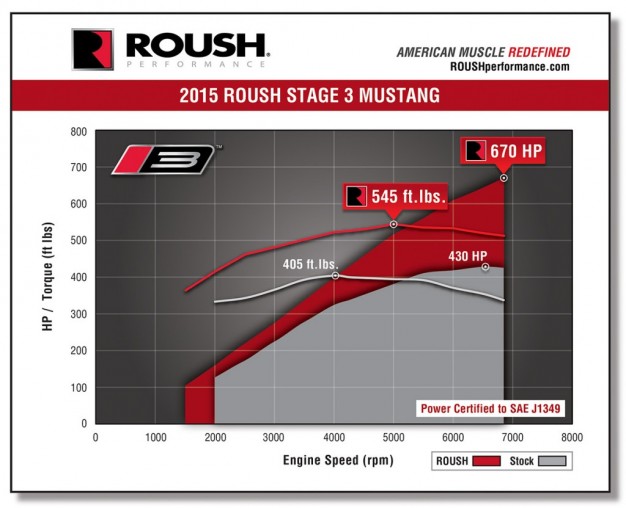 福特《Ford Mustang》重改野馬再一發 Roush推出670匹動力升級套件! 福特《Ford Mustang》重改野馬再一發 Roush推出670匹動力升級套件!
