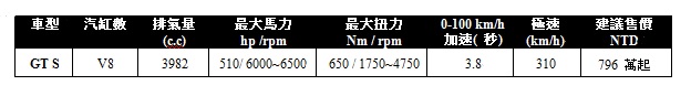 賓士《Mercedes-AMG GT-S》從賽道崛起 將以796萬元起於今日正式登台 賓士《Mercedes-AMG GT-S》從賽道崛起 將以796萬元起於今日正式登台