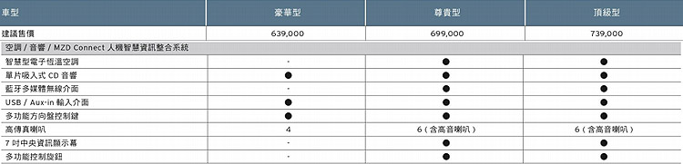 63.9萬元起入主日系進口小車 新世代馬自達《Mazda Mazda2》正式售價揭曉 63.9萬元起入主日系進口小車 新世代馬自達《Mazda Mazda2》正式售價揭曉