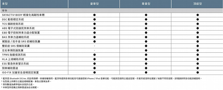 63.9萬元起入主日系進口小車 新世代馬自達《Mazda Mazda2》正式售價揭曉 63.9萬元起入主日系進口小車 新世代馬自達《Mazda Mazda2》正式售價揭曉