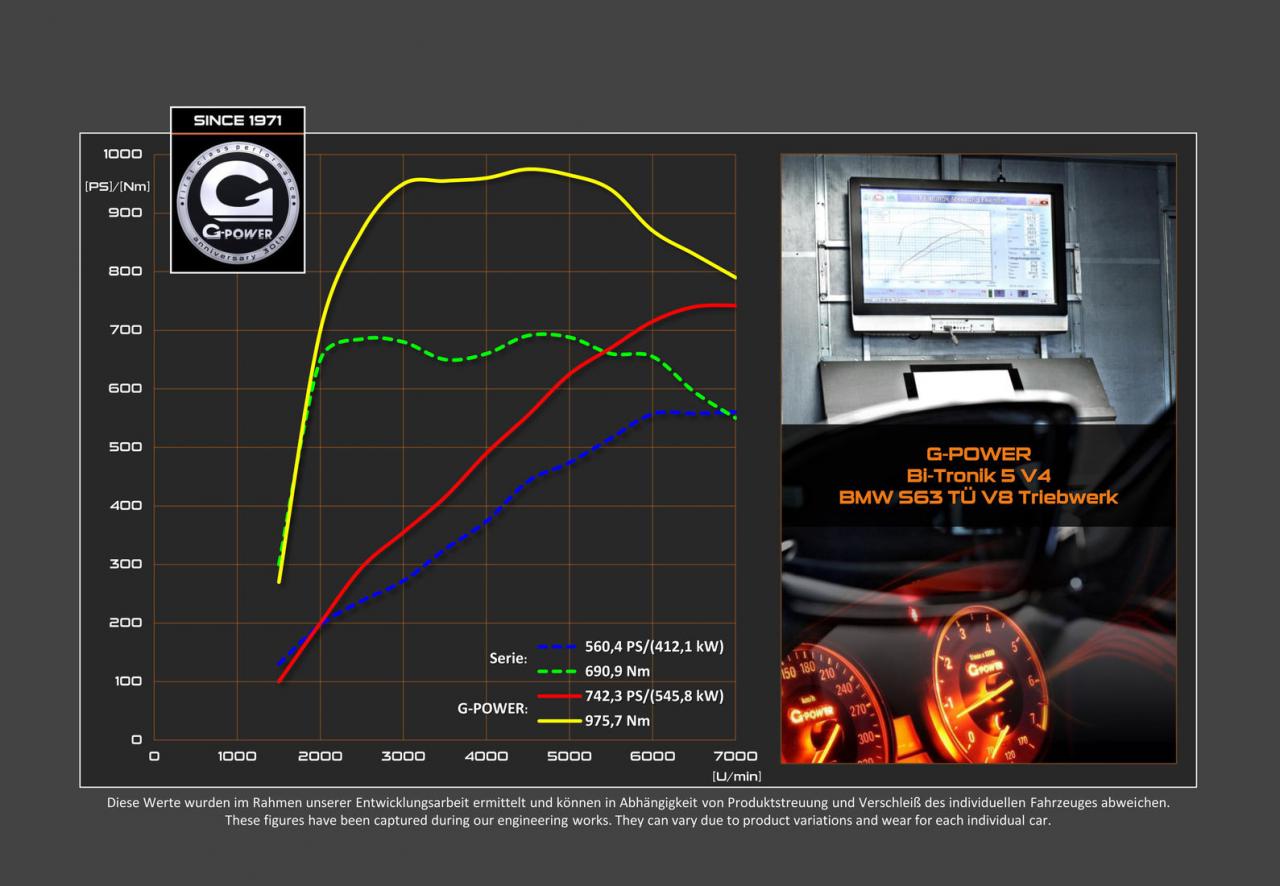 再造740匹輸出高峰 G-Power加碼推出寶馬《BMW M6 Convertible》動力升級方案 再造740匹輸出高峰 G-Power加碼推出寶馬《BMW M6 Convertible》動力升級方案