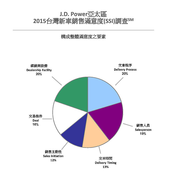 非豪華車CSI服務滿意度及SSI銷售滿意度第一 日產《Nissan》 奪J.D. Power雙冠軍 非豪華車CSI服務滿意度及SSI銷售滿意度第一 日產《Nissan》 奪J.D. Power雙冠軍