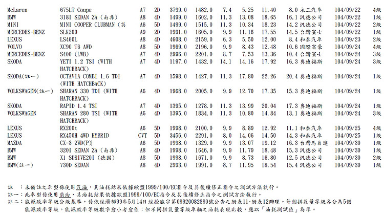最快有望年底相見 馬自達《Mazda CX-3》能源局油耗報告現身 最快有望年底相見 馬自達《Mazda CX-3》能源局油耗報告現身