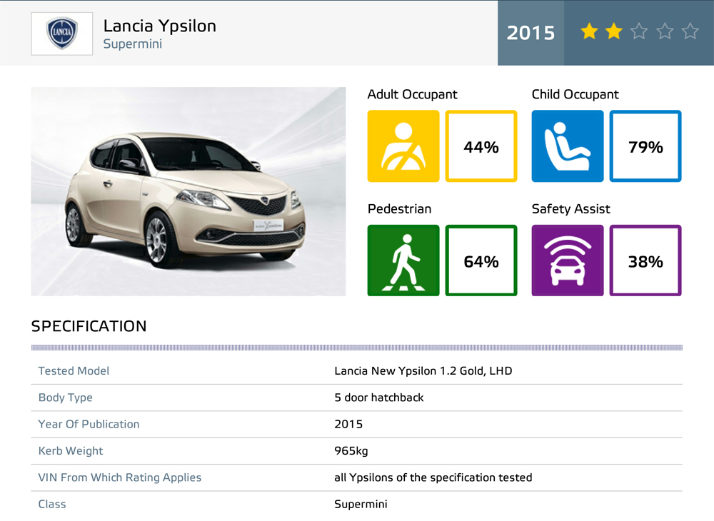 蘭吉雅怎麼了?全新《Lancia Ypsilon》Euro NCAP撞擊測試只獲得2顆星 蘭吉雅怎麼了?全新《Lancia Ypsilon》Euro NCAP撞擊測試只獲得2顆星