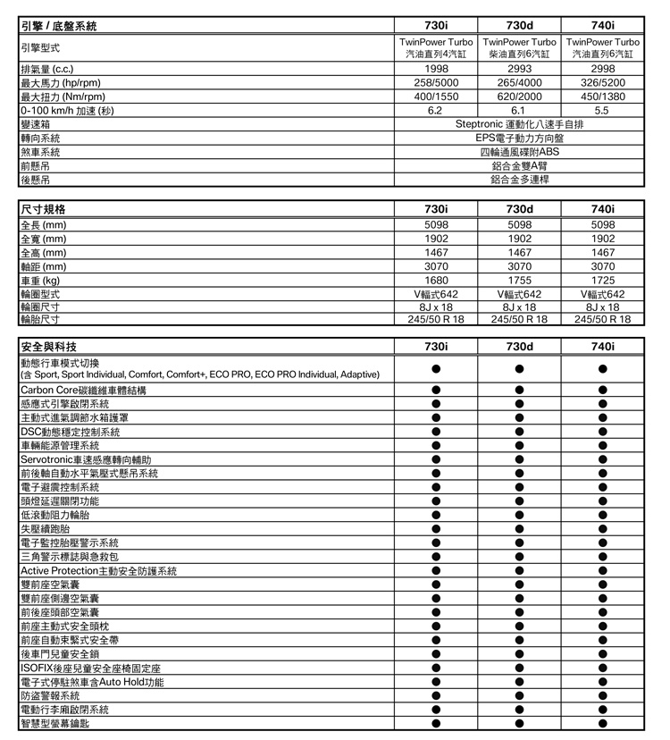 2.0升四缸入門新定義 寶馬《BMW 730i》開價380萬元即日起在台發售 2.0升四缸入門新定義 寶馬《BMW 730i》開價380萬元即日起在台發售