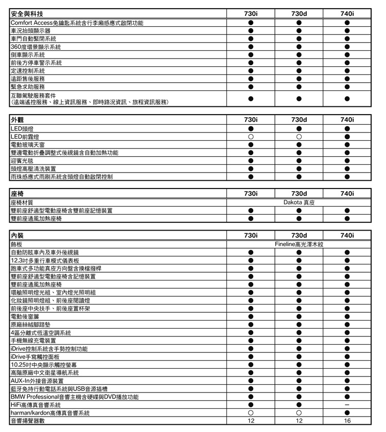 2.0升四缸入門新定義 寶馬《BMW 730i》開價380萬元即日起在台發售 2.0升四缸入門新定義 寶馬《BMW 730i》開價380萬元即日起在台發售