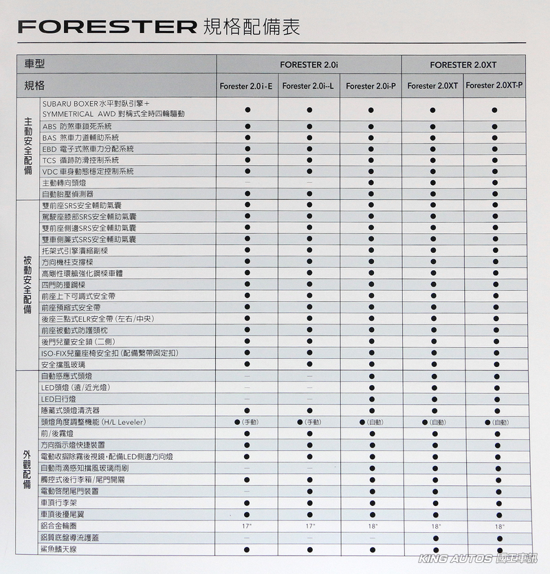 入門升級預售價103萬起 速霸陸《Subaru Forester》小改款規格、配備搶先曝光! 入門升級預售價103萬起 速霸陸《Subaru Forester》小改款規格、配備搶先曝光!
