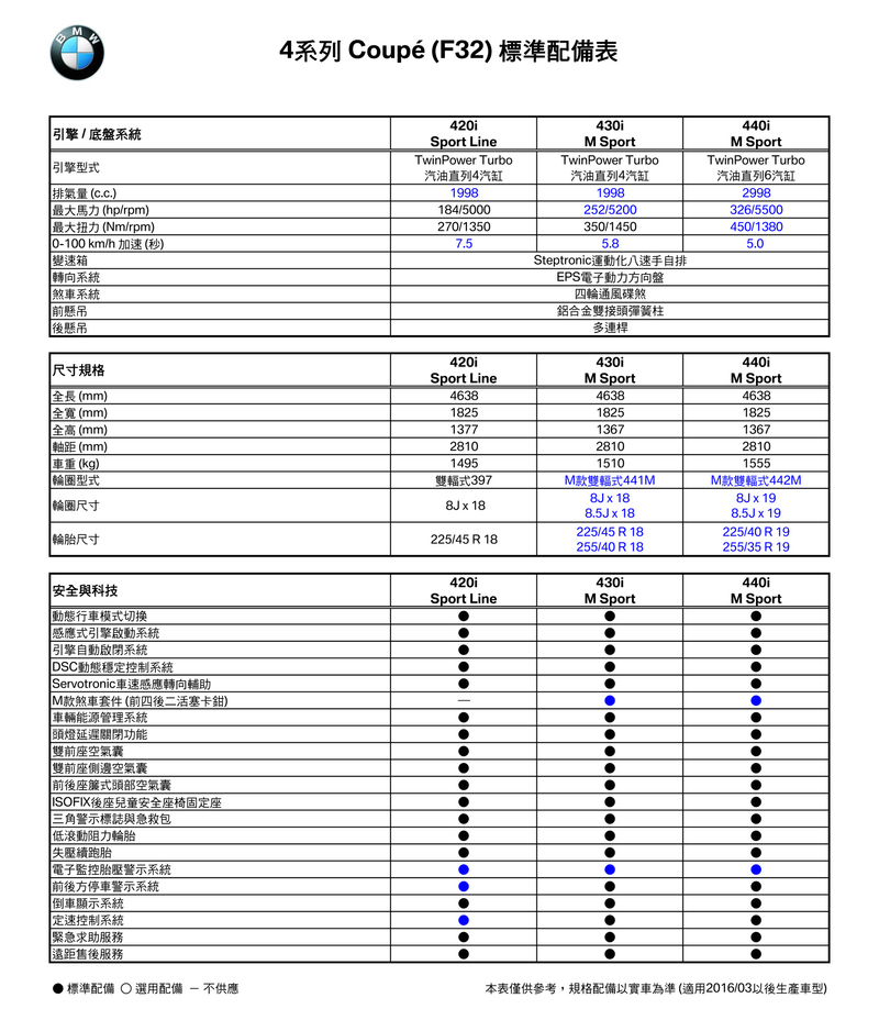 326匹「440i」現身!新年式《BMW 4 Series》全車系更換動力、升級配備 預售價同步公佈 326匹「440i」現身!新年式《BMW 4 Series》全車系更換動力、升級配備 預售價同步公佈
