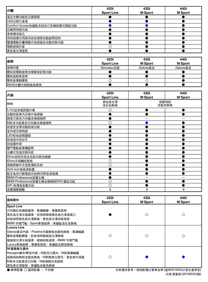 326匹「440i」現身!新年式《BMW 4 Series》全車系更換動力、升級配備 預售價同步公佈 326匹「440i」現身!新年式《BMW 4 Series》全車系更換動力、升級配備 預售價同步公佈