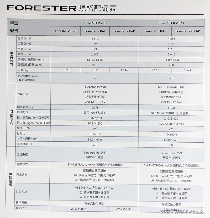 入門升級預售價103萬起 速霸陸《Subaru Forester》小改款規格、配備搶先曝光! 入門升級預售價103萬起 速霸陸《Subaru Forester》小改款規格、配備搶先曝光!