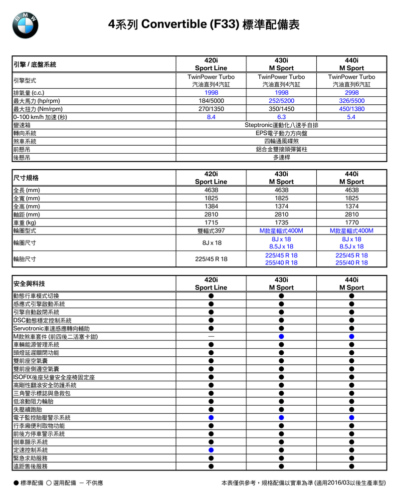 326匹「440i」現身!新年式《BMW 4 Series》全車系更換動力、升級配備 預售價同步公佈 326匹「440i」現身!新年式《BMW 4 Series》全車系更換動力、升級配備 預售價同步公佈