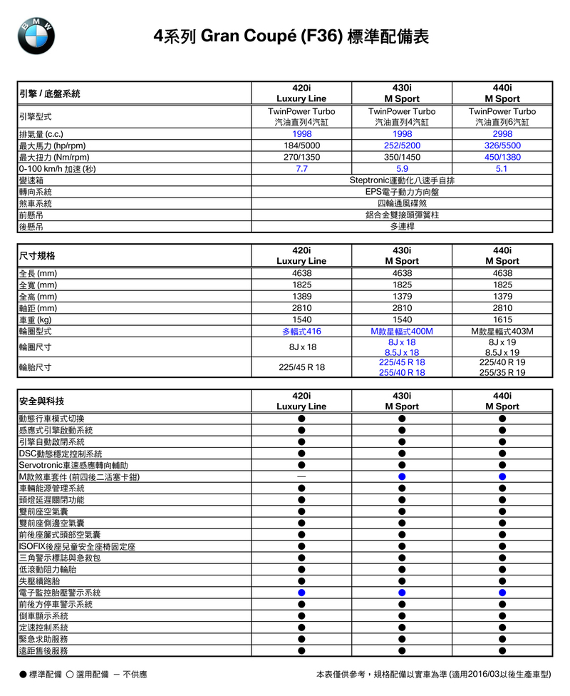 326匹「440i」現身!新年式《BMW 4 Series》全車系更換動力、升級配備 預售價同步公佈 326匹「440i」現身!新年式《BMW 4 Series》全車系更換動力、升級配備 預售價同步公佈