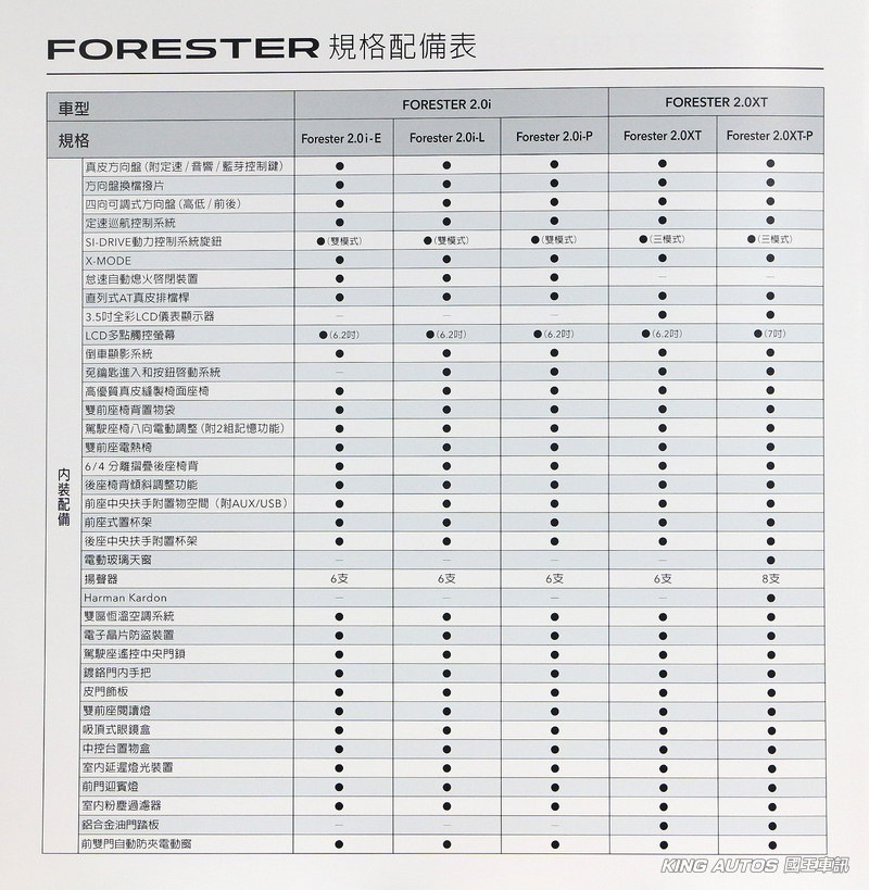 入門升級預售價103萬起 速霸陸《Subaru Forester》小改款規格、配備搶先曝光! 入門升級預售價103萬起 速霸陸《Subaru Forester》小改款規格、配備搶先曝光!