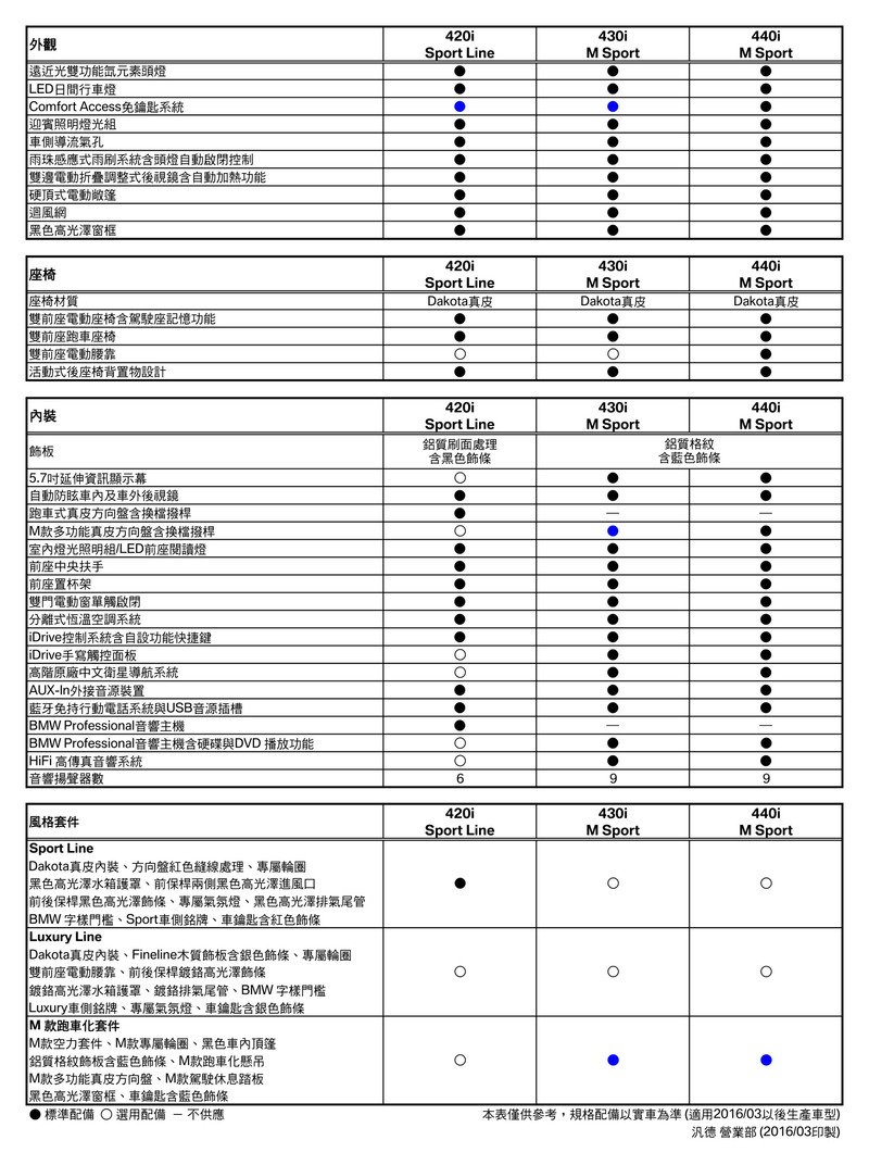 326匹「440i」現身!新年式《BMW 4 Series》全車系更換動力、升級配備 預售價同步公佈 326匹「440i」現身!新年式《BMW 4 Series》全車系更換動力、升級配備 預售價同步公佈