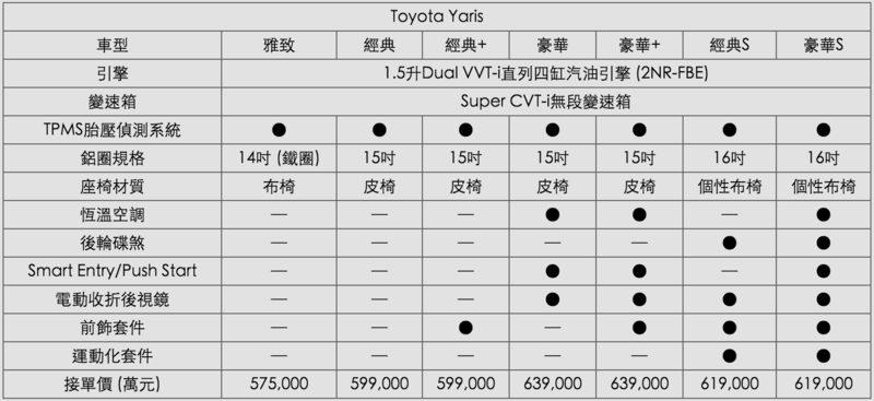 確定更換新引擎與CVT變速箱!全新改款《Toyota Yaris》&《Vios》規配與接單價流出 確定更換新引擎與CVT變速箱!全新改款《Toyota Yaris》&《Vios》規配與接單價流出