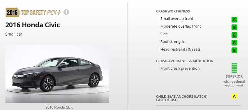 美國IIHS公布《Honda Civic Coupe》撞擊測試成績 成功拿下Top Safety Pick+ 美國IIHS公布《Honda Civic Coupe》撞擊測試成績 成功拿下Top Safety Pick+
