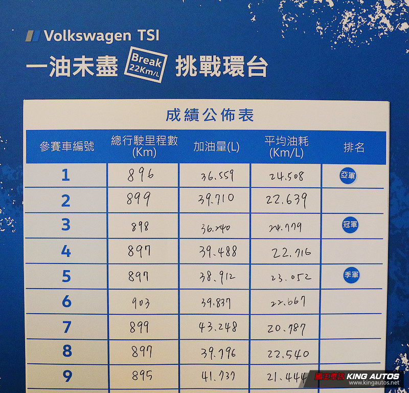 與加油站漸行漸遠─《Volkswagen Passat 280 TSI》環臺實測平均油耗24.779Km/L! 與加油站漸行漸遠─《Volkswagen Passat 280 TSI》環臺實測平均油耗24.779Km/L!