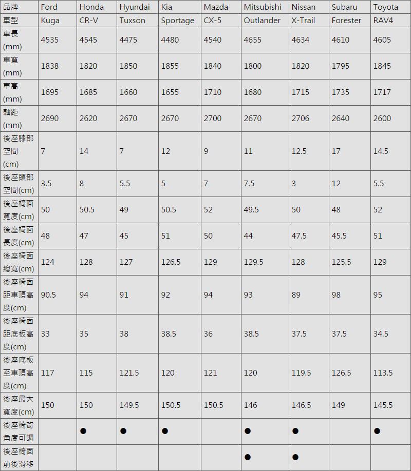 肚量先決─《120萬中型SUV大亂鬥》,空間篇 肚量先決─《120萬中型SUV大亂鬥》,空間篇