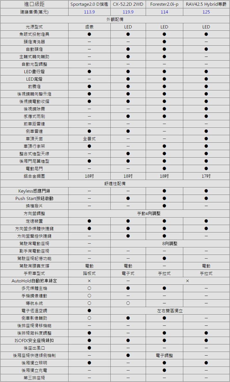 各有取捨《120萬中型SUV大亂鬥》─配備篇 各有取捨《120萬中型SUV大亂鬥》─配備篇