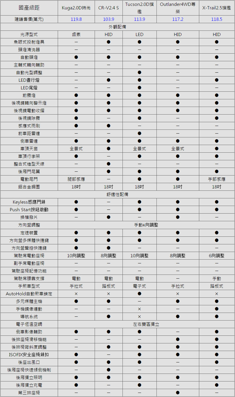 各有取捨《120萬中型SUV大亂鬥》─配備篇 各有取捨《120萬中型SUV大亂鬥》─配備篇