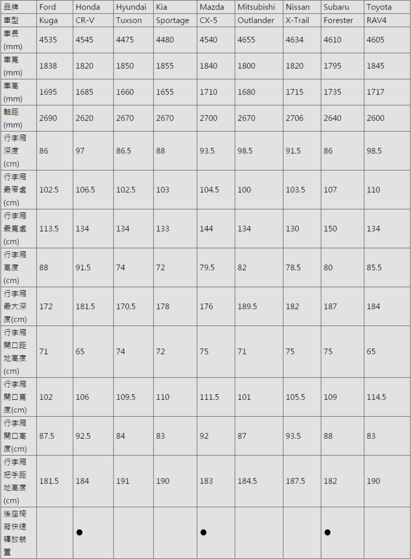 肚量先決─《120萬中型SUV大亂鬥》,空間篇 肚量先決─《120萬中型SUV大亂鬥》,空間篇