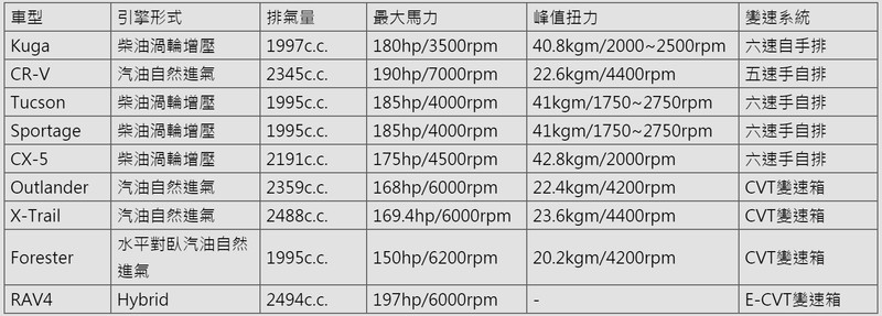 均衡才是關鍵 《120萬中型SUV大亂鬥》─動態篇 均衡才是關鍵 《120萬中型SUV大亂鬥》─動態篇