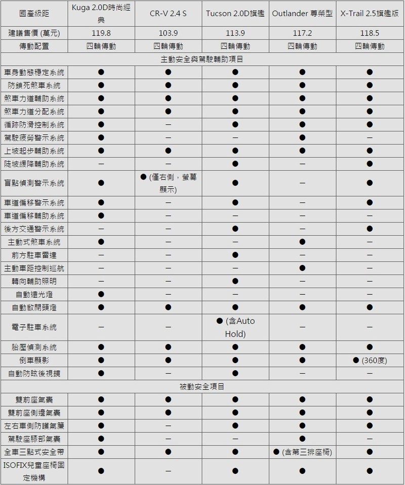 守護安全不容妥協─《120萬中型SUV大亂鬥》,安全配備篇 守護安全不容妥協─《120萬中型SUV大亂鬥》,安全配備篇