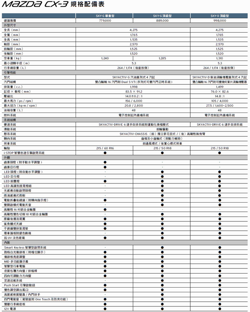 69.9萬起展開接單 預計9月底交車 小改款《Mazda3》報價規格全都露 69.9萬起展開接單 預計9月底交車 小改款《Mazda3》報價規格全都露
