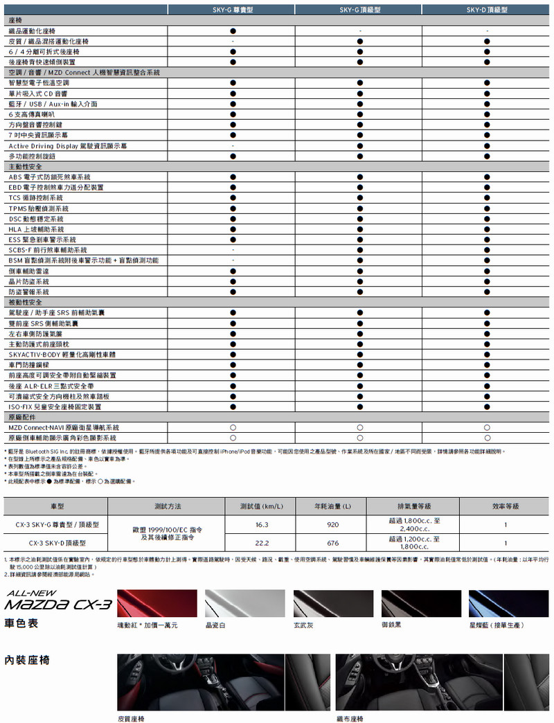 69.9萬起展開接單 預計9月底交車 小改款《Mazda3》報價規格全都露 69.9萬起展開接單 預計9月底交車 小改款《Mazda3》報價規格全都露