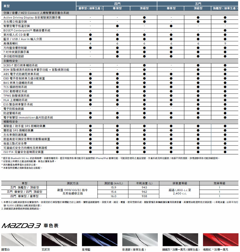 69.9萬起展開接單 預計9月底交車 小改款《Mazda3》報價規格全都露 69.9萬起展開接單 預計9月底交車 小改款《Mazda3》報價規格全都露