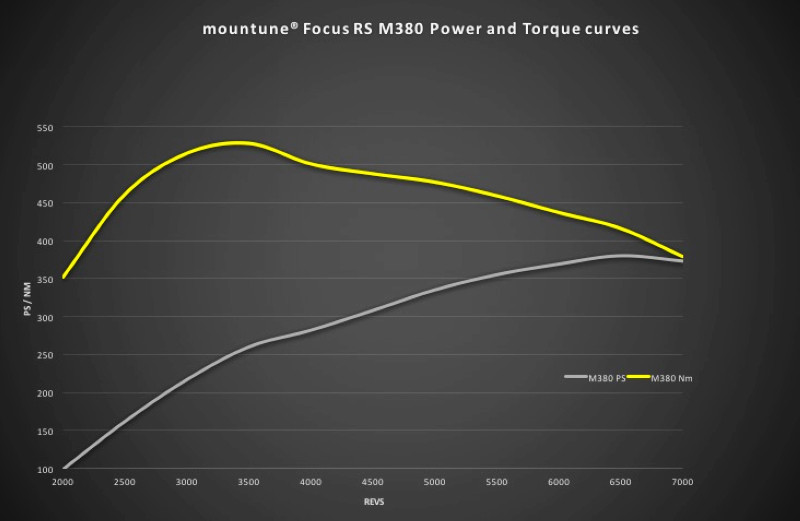 藍橢圓鋼砲再精進 Mountune操刀《Ford Focus RS》馬力直上380hp 藍橢圓鋼砲再精進 Mountune操刀《Ford Focus RS》馬力直上380hp