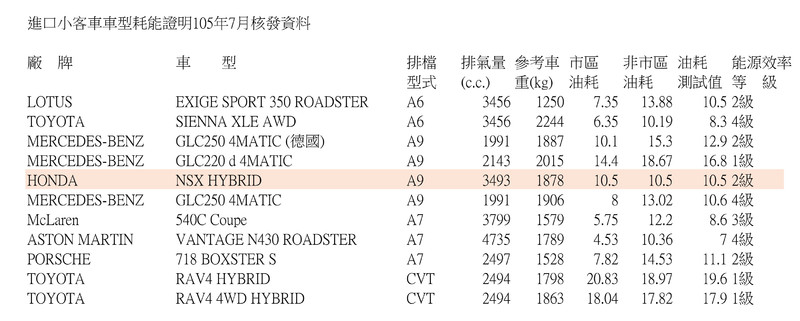 能源局公佈《Honda NSX》平均油耗10.5km/L 寫下500匹以上市售跑車之最 能源局公佈《Honda NSX》平均油耗10.5km/L 寫下500匹以上市售跑車之最