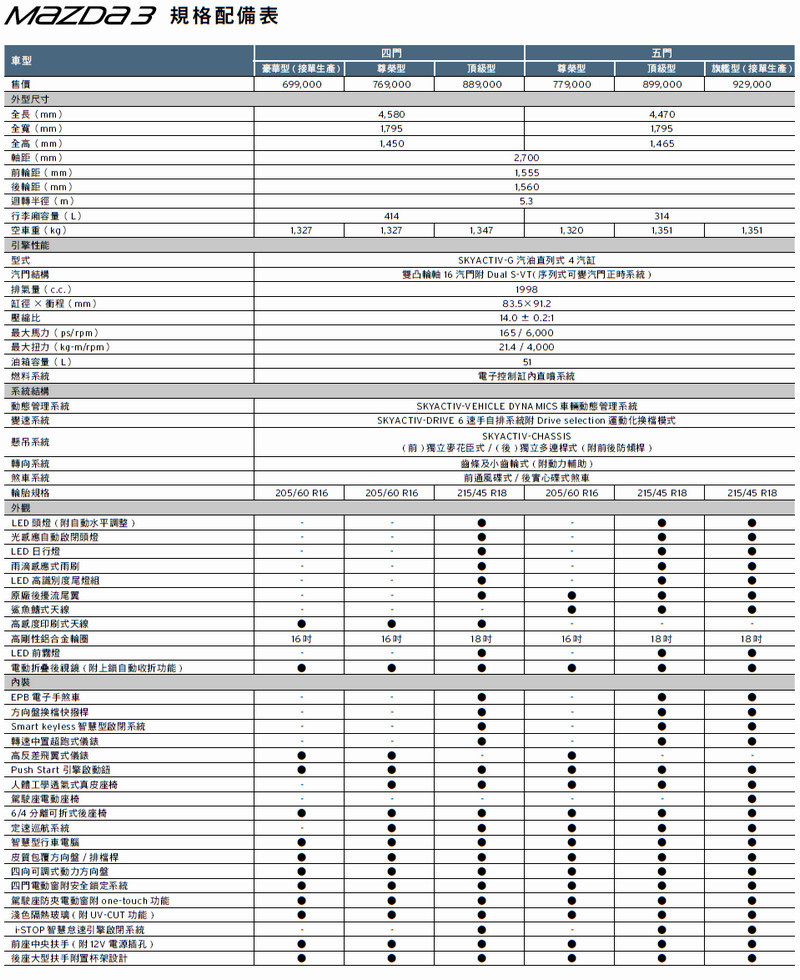 人馬一體再昇華─馬自達《Mazda3》五門旗艦型小改款試駕動態體驗 人馬一體再昇華─馬自達《Mazda3》五門旗艦型小改款試駕動態體驗