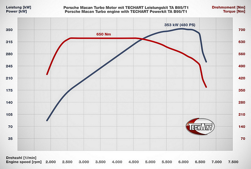 實力不下老大哥 TechArt性能加持《Porsche Macan》身擁480hp亮眼動力 實力不下老大哥 TechArt性能加持《Porsche Macan》身擁480hp亮眼動力