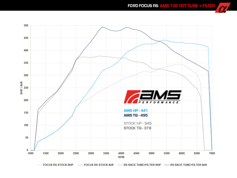 藍橢圓潛力再激發 AMS Performance讓《Ford Focus RS》馬力直上440hp 藍橢圓潛力再激發 AMS Performance讓《Ford Focus RS》馬力直上440hp