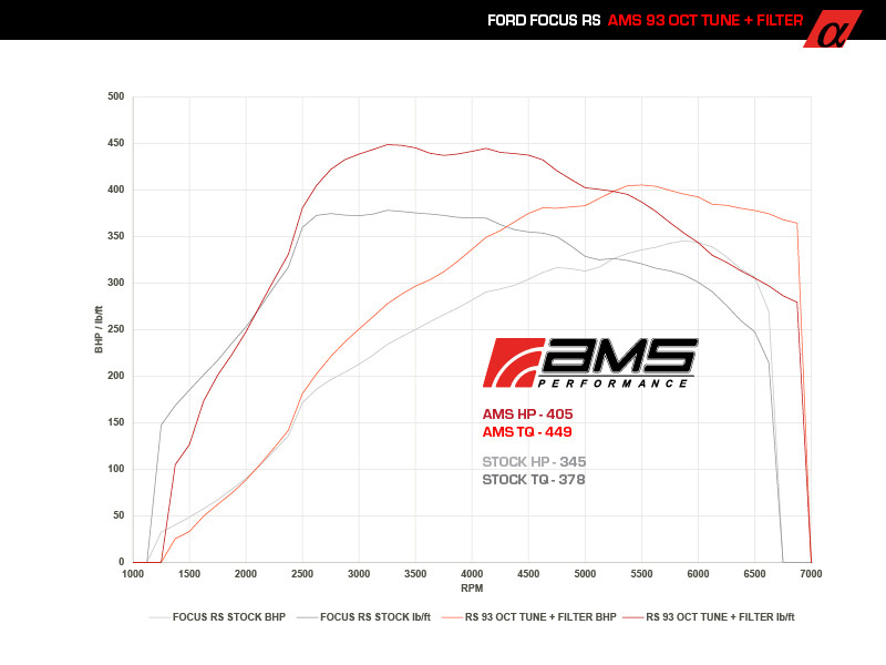藍橢圓潛力再激發 AMS Performance讓《Ford Focus RS》馬力直上440hp 藍橢圓潛力再激發 AMS Performance讓《Ford Focus RS》馬力直上440hp