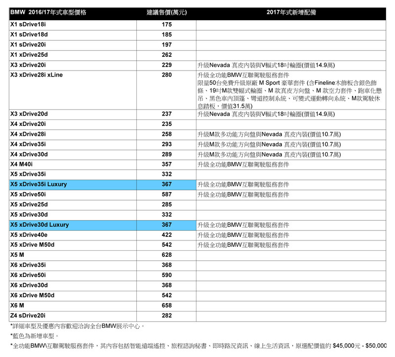 升級iDrive 5.0介面、智能遠端遙控功能 《BMW》公佈2017年式車型售價與新增配備 升級iDrive 5.0介面、智能遠端遙控功能 《BMW》公佈2017年式車型售價與新增配備