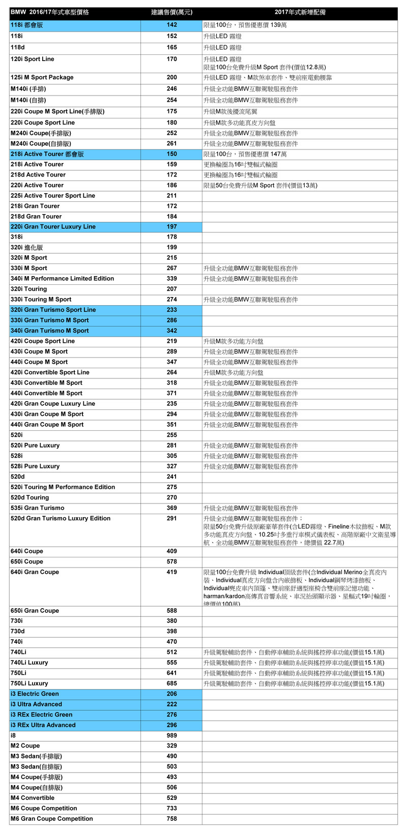 升級iDrive 5.0介面、智能遠端遙控功能 《BMW》公佈2017年式車型售價與新增配備 升級iDrive 5.0介面、智能遠端遙控功能 《BMW》公佈2017年式車型售價與新增配備