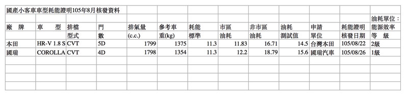國產新車重頭戲 《Ford Kuga》、《Honda HR-V》、《Toyota Altis》油耗送測成績公佈 國產新車重頭戲 《Ford Kuga》、《Honda HR-V》、《Toyota Altis》油耗送測成績公佈