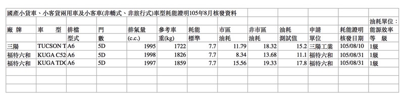 國產新車重頭戲 《Ford Kuga》、《Honda HR-V》、《Toyota Altis》油耗送測成績公佈 國產新車重頭戲 《Ford Kuga》、《Honda HR-V》、《Toyota Altis》油耗送測成績公佈