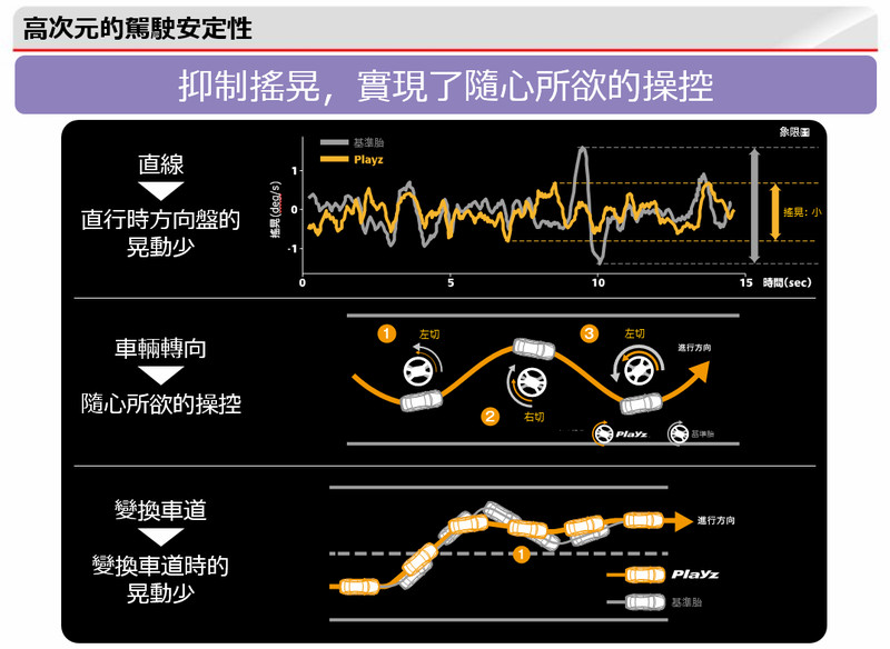 均衡性能成就安全新領域 台灣普利司通《Bridgestone》發表最新胎款《Playz》 均衡性能成就安全新領域 台灣普利司通《Bridgestone》發表最新胎款《Playz》