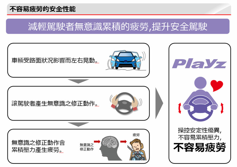 均衡性能成就安全新領域 台灣普利司通《Bridgestone》發表最新胎款《Playz》 均衡性能成就安全新領域 台灣普利司通《Bridgestone》發表最新胎款《Playz》