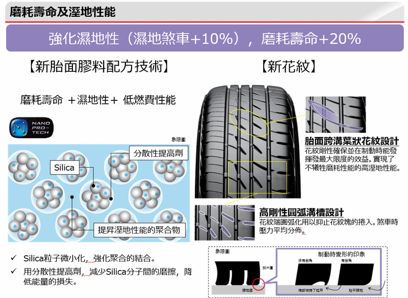 均衡性能成就安全新領域 台灣普利司通《Bridgestone》發表最新胎款《Playz》 均衡性能成就安全新領域 台灣普利司通《Bridgestone》發表最新胎款《Playz》