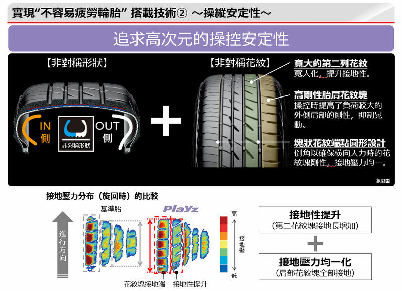均衡性能成就安全新領域 台灣普利司通《Bridgestone》發表最新胎款《Playz》 均衡性能成就安全新領域 台灣普利司通《Bridgestone》發表最新胎款《Playz》