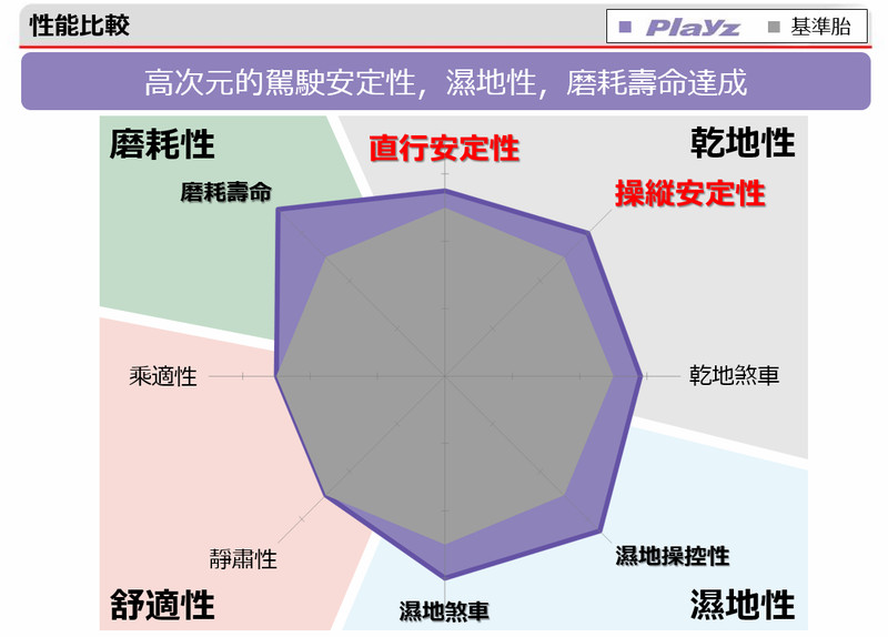 均衡性能成就安全新領域 台灣普利司通《Bridgestone》發表最新胎款《Playz》 均衡性能成就安全新領域 台灣普利司通《Bridgestone》發表最新胎款《Playz》