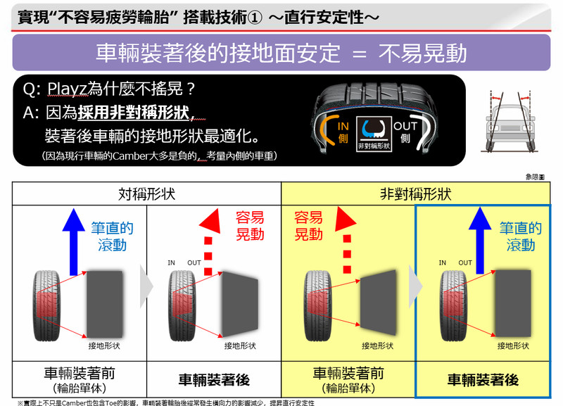 均衡性能成就安全新領域 台灣普利司通《Bridgestone》發表最新胎款《Playz》 均衡性能成就安全新領域 台灣普利司通《Bridgestone》發表最新胎款《Playz》